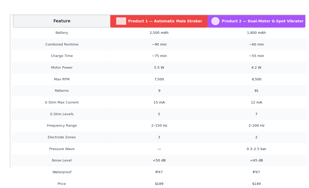 Product comparison chart showing Red-Wave Pro vs Purple-Pulse